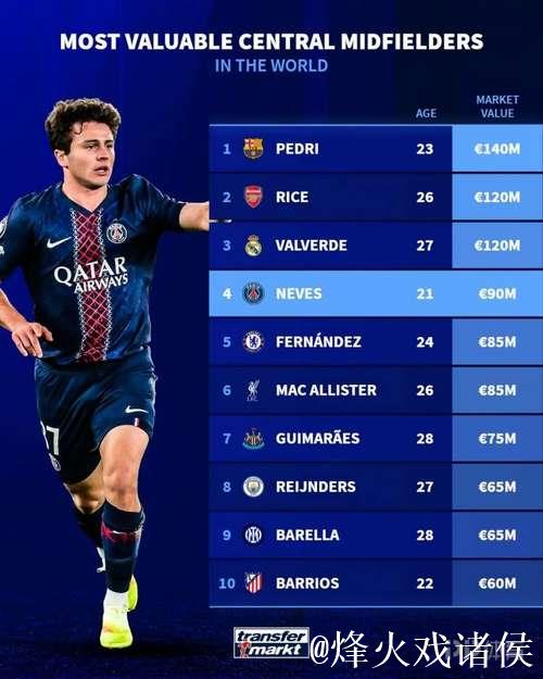全球中前卫身价榜TOP10:佩德里1.4亿居首,赖斯巴尔韦德并列第2 全球中前卫身价榜TOP10:佩德里1.4亿居首,赖斯巴尔韦德并列第2