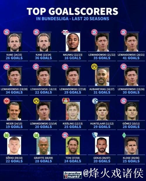 本世纪德甲戴帽榜TOP10：莱万384场16次居首，凯恩上榜